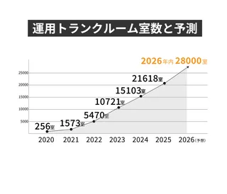 トランクルーム市場の成長グラフ